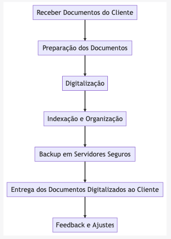 empresa de digitalização diagrama